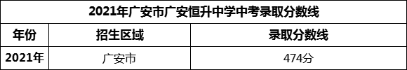 2024年廣安市廣安恒升中學(xué)招生分?jǐn)?shù)是多少分？