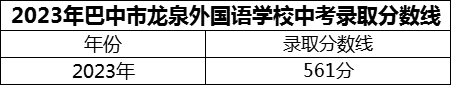 2024年巴中市巴中龍泉外國語學(xué)校招生分?jǐn)?shù)是多少分？
