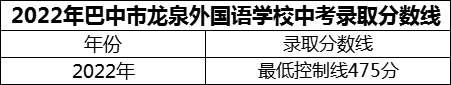 2024年巴中市巴中龍泉外國語學(xué)校招生分?jǐn)?shù)是多少分？