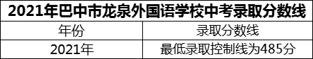 2024年巴中市巴中龍泉外國語學(xué)校招生分?jǐn)?shù)是多少分？