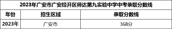 2024年廣安市廣安經(jīng)開區(qū)師達第九實驗中學招生分數(shù)是多少分