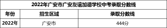 2024年廣安市廣安第四中學(xué)招生分?jǐn)?shù)是多少分？