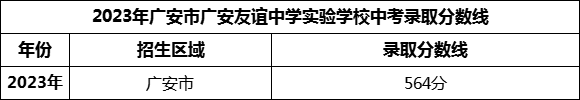 2024年廣安市廣安友誼中學(xué)實驗學(xué)校招生分?jǐn)?shù)是多少分？