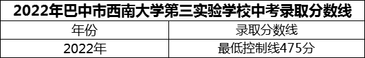 2024年巴中市西南大學(xué)第三實(shí)驗(yàn)學(xué)校招生分?jǐn)?shù)是多少分？