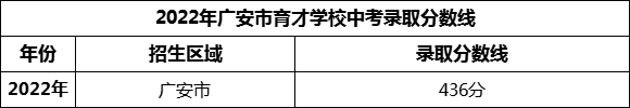 2024年廣安市育才學(xué)校招生分?jǐn)?shù)是多少分？