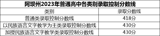 2024年阿壩州黑水中學(xué)招生分?jǐn)?shù)是多少分？
