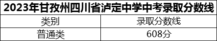 2024年甘孜州四川省瀘定中學(xué)招生分?jǐn)?shù)是多少分？