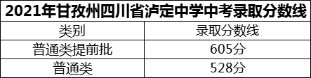 2024年甘孜州四川省瀘定中學(xué)招生分?jǐn)?shù)是多少分？