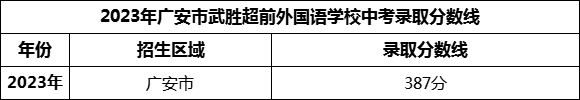2024年廣安市武勝超前外國語學(xué)校招生分?jǐn)?shù)是多少分？