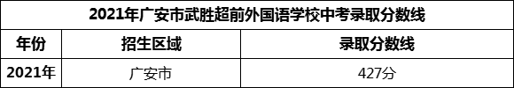 2024年廣安市武勝超前外國語學(xué)校招生分?jǐn)?shù)是多少分？