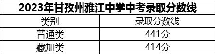 2024年甘孜州雅江中學招生分數(shù)是多少分？