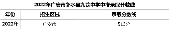 2024年廣安市鄰水縣九龍中學(xué)招生分數(shù)是多少分？
