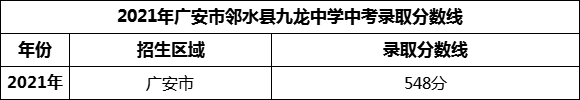 2024年廣安市鄰水縣九龍中學(xué)招生分數(shù)是多少分？