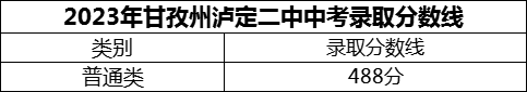 2024年甘孜州瀘定二中招生分數(shù)是多少分？