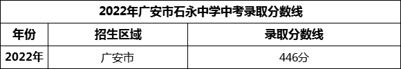 2024年廣安市石永中學(xué)招生分?jǐn)?shù)是多少分？