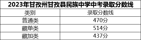 2024年甘孜州甘孜縣民族中學(xué)招生分?jǐn)?shù)是多少分？