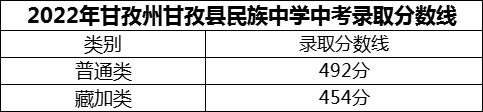 2024年甘孜州甘孜縣民族中學(xué)招生分?jǐn)?shù)是多少分？