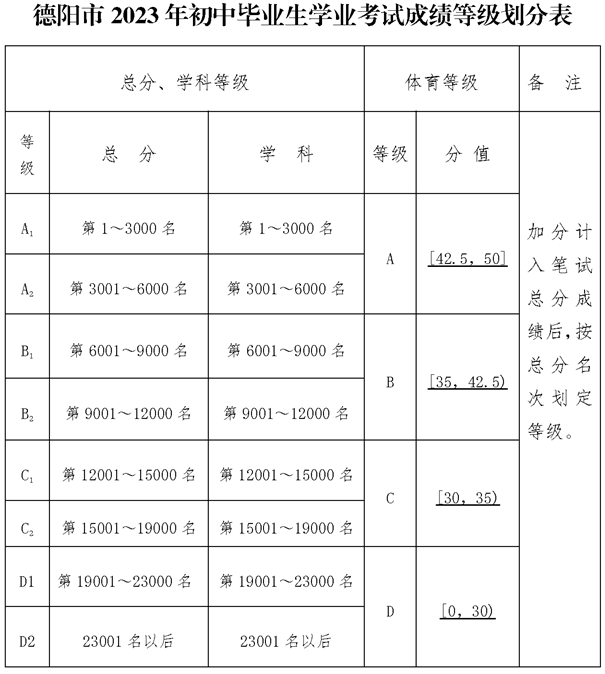 2024年德陽市德陽中學(xué)招生分數(shù)是多少分？