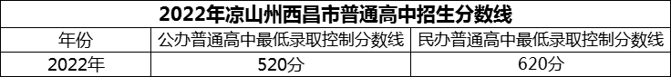 2024年涼山州西昌市第二中學(xué)招生分?jǐn)?shù)是多少分？