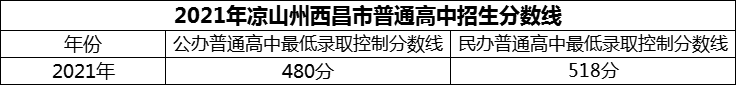 2024年涼山州西昌市第二中學(xué)招生分?jǐn)?shù)是多少分？
