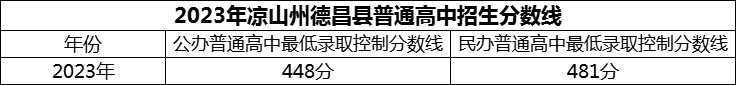 2024年涼山州德昌縣德昌中學(xué)招生分?jǐn)?shù)是多少分？