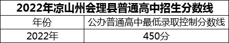 2024年涼山州會理縣第二中學招生分數(shù)是多少分？