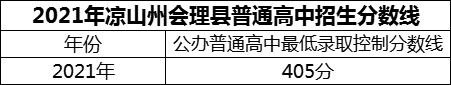 2024年涼山州會理縣第二中學招生分數(shù)是多少分？