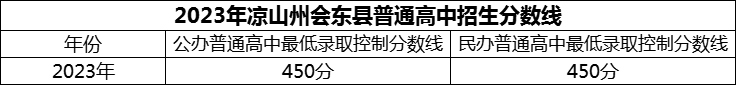 2024年涼山州會東中學招生分數(shù)是多少分？