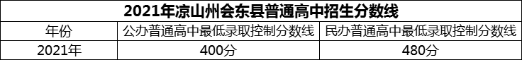 2024年涼山州會東中學招生分數(shù)是多少分？