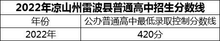 2024年涼山州雷波民族中學招生分數是多少分？