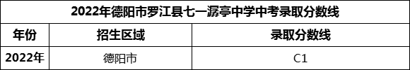 2024年德陽市羅江縣七一潺亭中學(xué)招生分?jǐn)?shù)是多少分？
