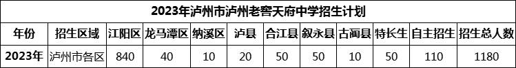 2024年瀘州市瀘州老窖天府中學(xué)招生計劃是多少？
