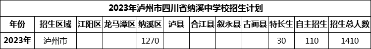 2024年瀘州市四川省納溪中學校招生計劃是多少？