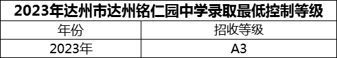 2024年達(dá)州市達(dá)州銘仁園中學(xué)招生分?jǐn)?shù)是多少分？