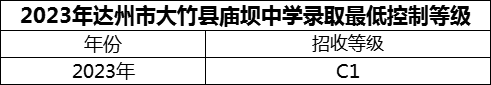 2024年達(dá)州市大竹縣廟壩中學(xué)招生分?jǐn)?shù)是多少分？