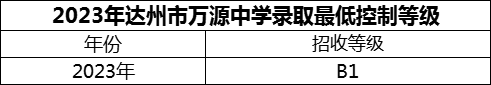 2024年達(dá)州市萬(wàn)源中學(xué)招生分?jǐn)?shù)是多少分？