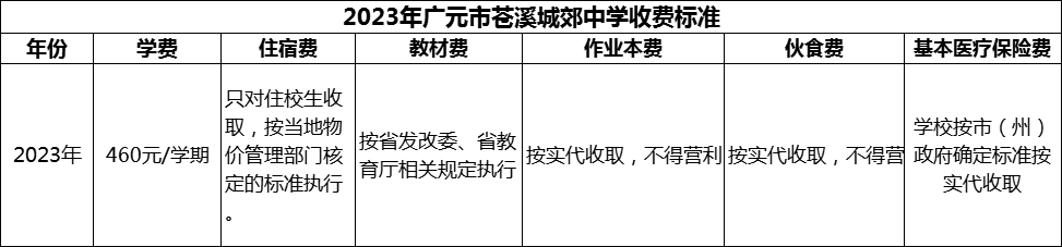 2024年廣元市蒼溪城郊中學(xué)學(xué)費(fèi)多少錢？