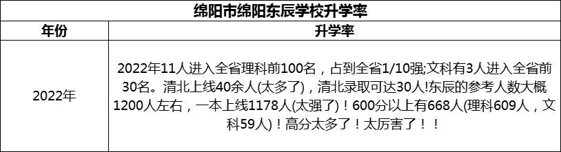 2024年綿陽市綿陽東辰學(xué)校升學(xué)率怎么樣？