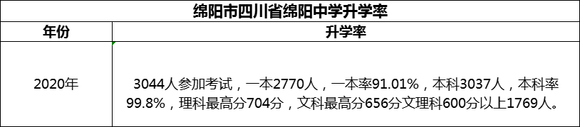 2024年綿陽市四川省綿陽中學(xué)升學(xué)率怎么樣？