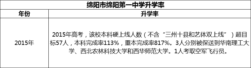 2024年綿陽市綿陽第一中學(xué)升學(xué)率怎么樣？