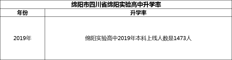 2024年綿陽市四川省綿陽實驗高中升學率怎么樣？