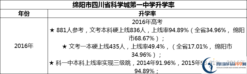2024年綿陽市四川省科學(xué)城第一中學(xué)升學(xué)率怎么樣？