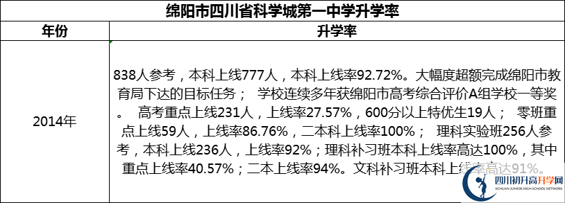 2024年綿陽市四川省科學(xué)城第一中學(xué)升學(xué)率怎么樣？