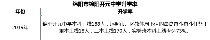 2024年綿陽市綿陽開元中學(xué)升學(xué)率怎么樣？
