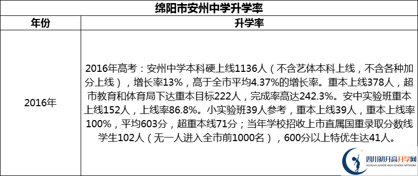 2024年綿陽市安州中學升學率怎么樣？