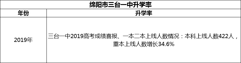 2024年綿陽市三臺一中升學(xué)率怎么樣？