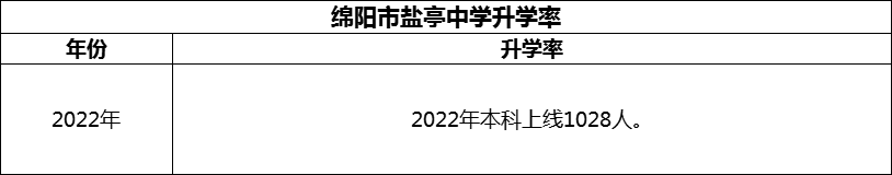 2024年綿陽市鹽亭中學(xué)升學(xué)率怎么樣？