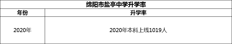 2024年綿陽市鹽亭中學(xué)升學(xué)率怎么樣？