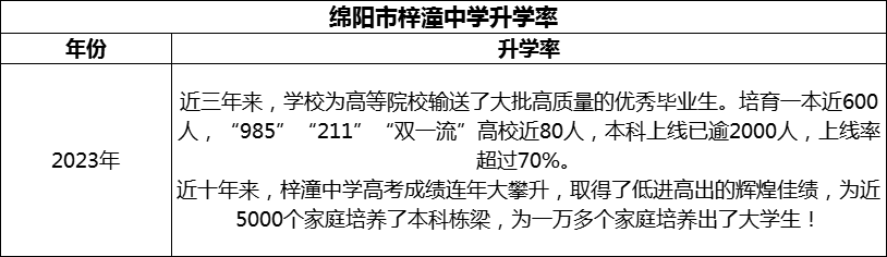 2024年綿陽(yáng)市梓潼中學(xué)升學(xué)率怎么樣？