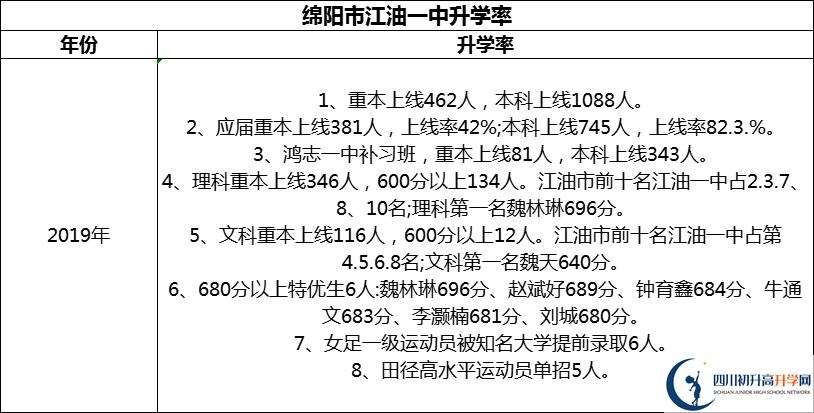2024年綿陽(yáng)市江油一中升學(xué)率怎么樣？